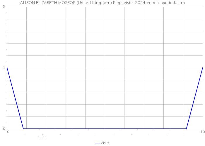 ALISON ELIZABETH MOSSOP (United Kingdom) Page visits 2024 