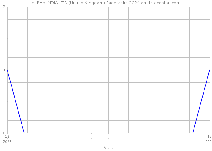 ALPHA INDIA LTD (United Kingdom) Page visits 2024 