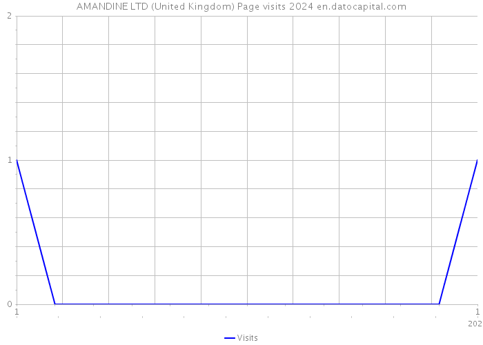 AMANDINE LTD (United Kingdom) Page visits 2024 
