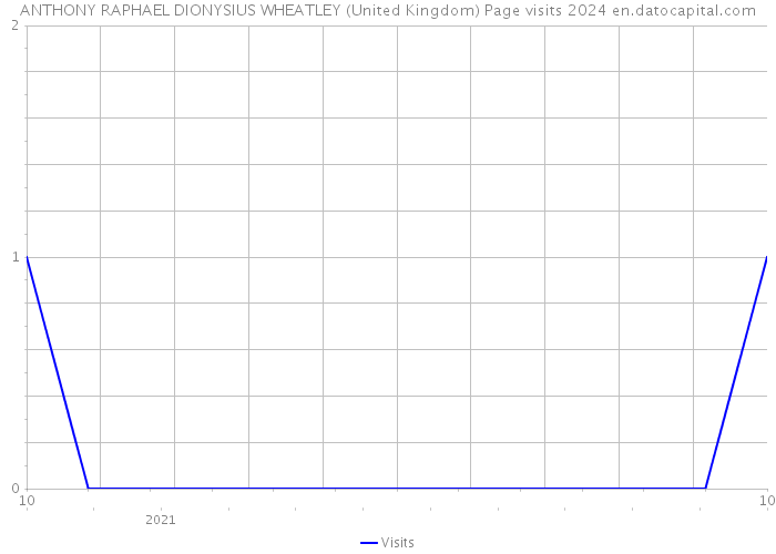 ANTHONY RAPHAEL DIONYSIUS WHEATLEY (United Kingdom) Page visits 2024 