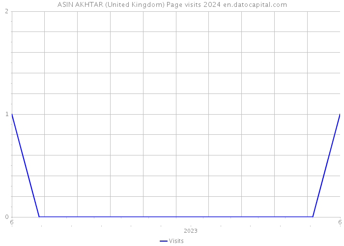 ASIN AKHTAR (United Kingdom) Page visits 2024 