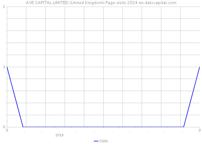 AVE CAPITAL LIMITED (United Kingdom) Page visits 2024 