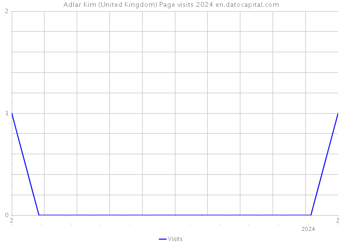 Adlar Kim (United Kingdom) Page visits 2024 