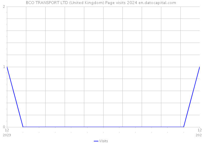 BCO TRANSPORT LTD (United Kingdom) Page visits 2024 