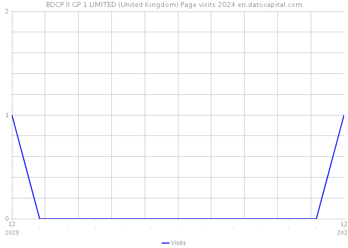 BDCP II GP 1 LIMITED (United Kingdom) Page visits 2024 