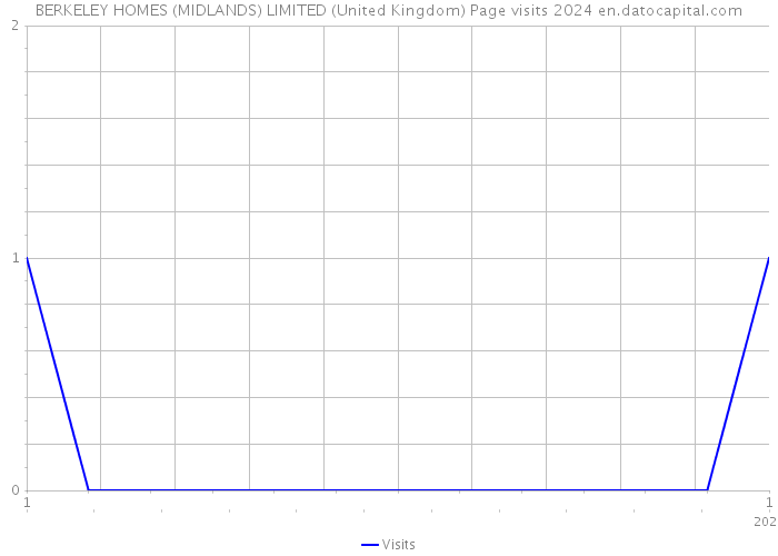 BERKELEY HOMES (MIDLANDS) LIMITED (United Kingdom) Page visits 2024 