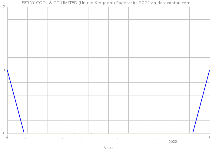 BERRY COOL & CO LIMITED (United Kingdom) Page visits 2024 