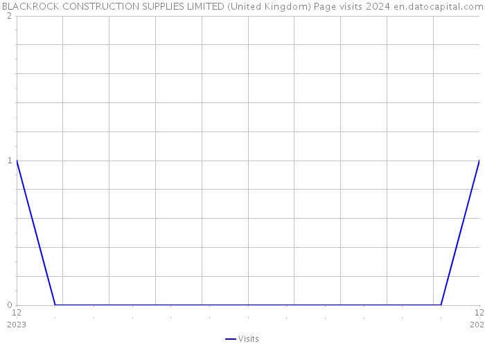 BLACKROCK CONSTRUCTION SUPPLIES LIMITED (United Kingdom) Page visits 2024 
