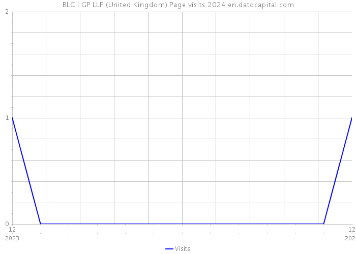 BLC I GP LLP (United Kingdom) Page visits 2024 