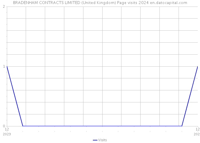 BRADENHAM CONTRACTS LIMITED (United Kingdom) Page visits 2024 