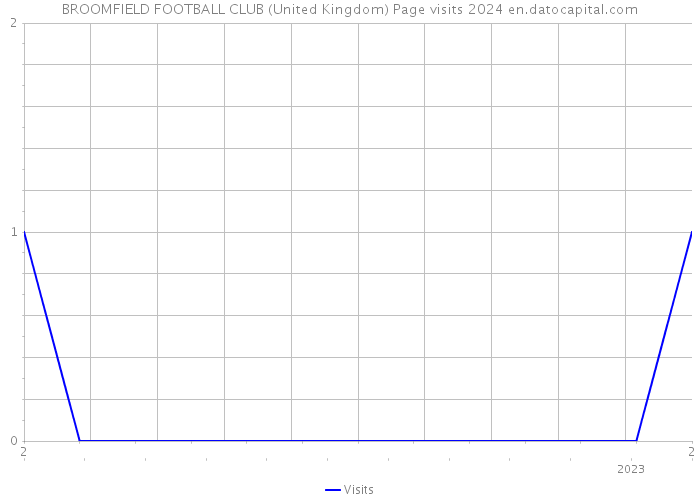 BROOMFIELD FOOTBALL CLUB (United Kingdom) Page visits 2024 