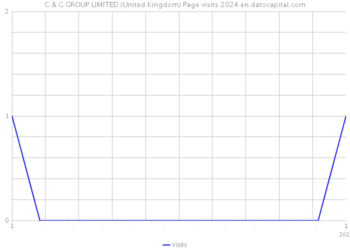 C & G GROUP LIMITED (United Kingdom) Page visits 2024 