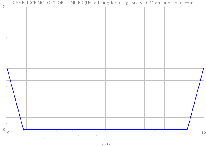 CAMBRIDGE MOTORSPORT LIMITED (United Kingdom) Page visits 2024 