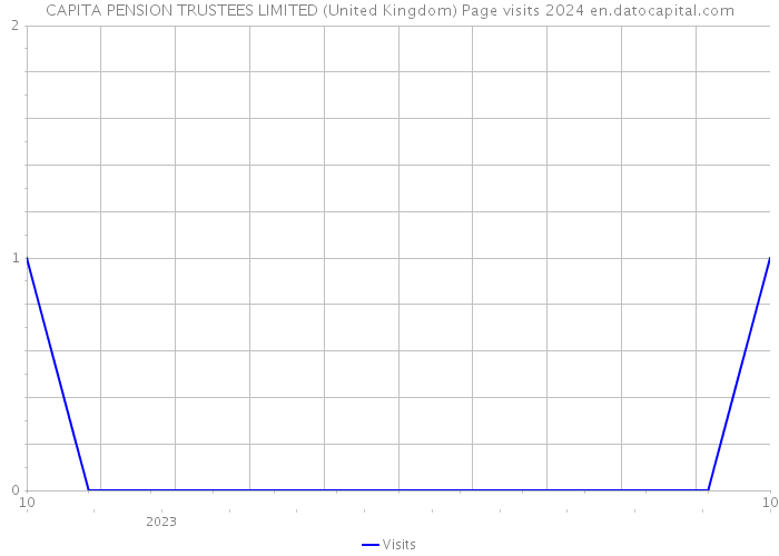 CAPITA PENSION TRUSTEES LIMITED (United Kingdom) Page visits 2024 