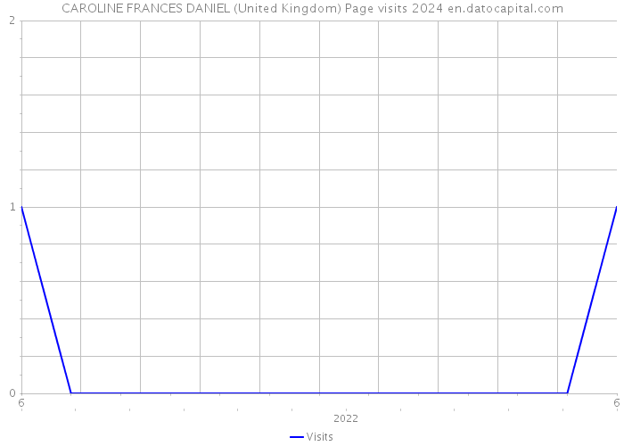 CAROLINE FRANCES DANIEL (United Kingdom) Page visits 2024 