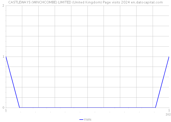 CASTLEWAYS (WINCHCOMBE) LIMITED (United Kingdom) Page visits 2024 