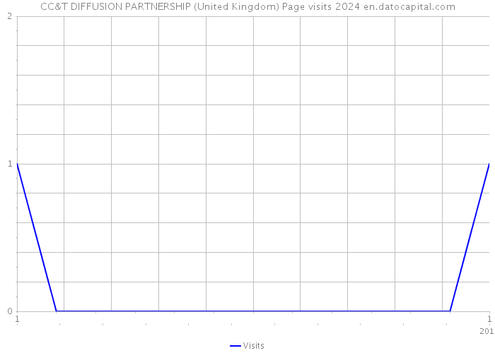 CC&T DIFFUSION PARTNERSHIP (United Kingdom) Page visits 2024 