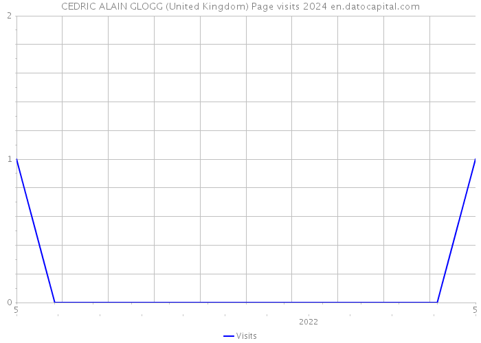 CEDRIC ALAIN GLOGG (United Kingdom) Page visits 2024 