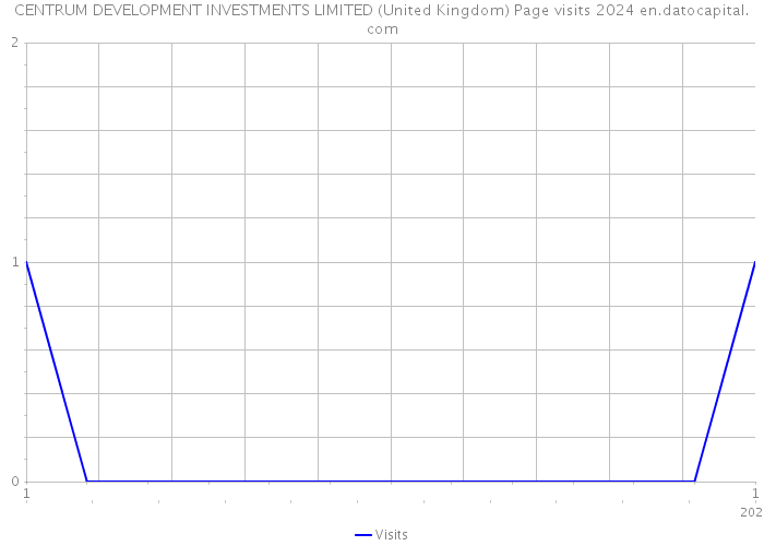 CENTRUM DEVELOPMENT INVESTMENTS LIMITED (United Kingdom) Page visits 2024 