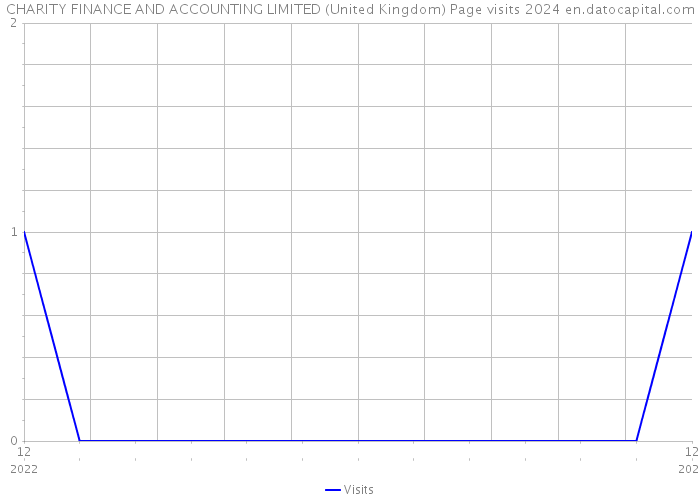 CHARITY FINANCE AND ACCOUNTING LIMITED (United Kingdom) Page visits 2024 