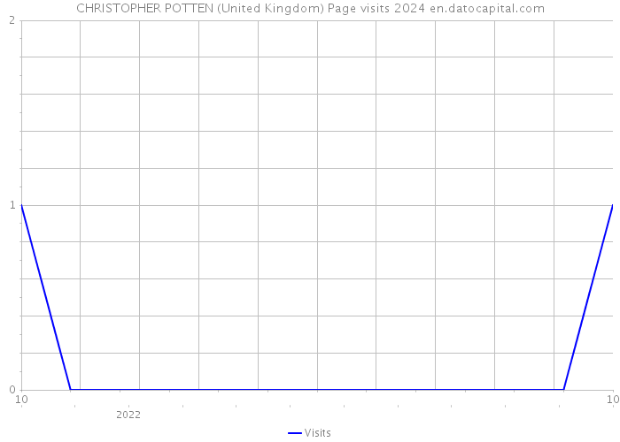 CHRISTOPHER POTTEN (United Kingdom) Page visits 2024 
