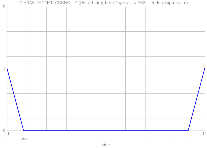 CIARAN PATRICK CONNOLLY (United Kingdom) Page visits 2024 