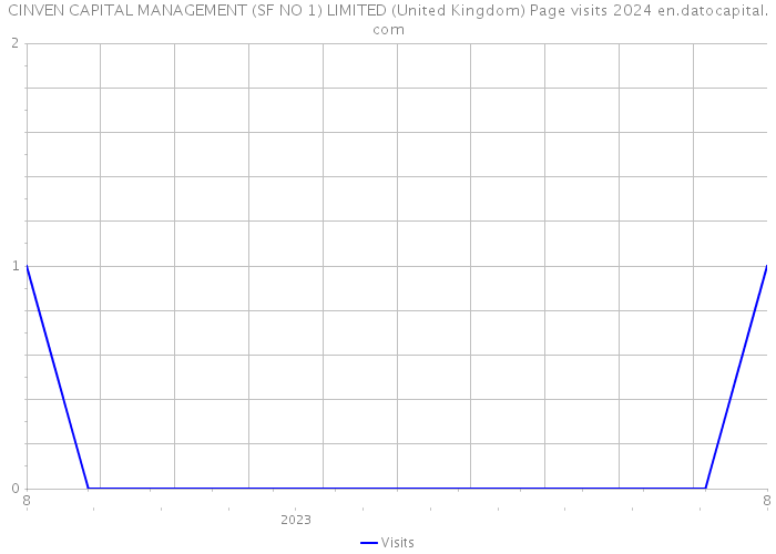 CINVEN CAPITAL MANAGEMENT (SF NO 1) LIMITED (United Kingdom) Page visits 2024 