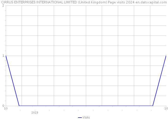 CIRRUS ENTERPRISES INTERNATIONAL LIMITED (United Kingdom) Page visits 2024 
