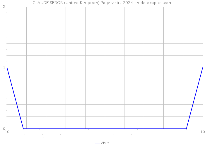 CLAUDE SEROR (United Kingdom) Page visits 2024 