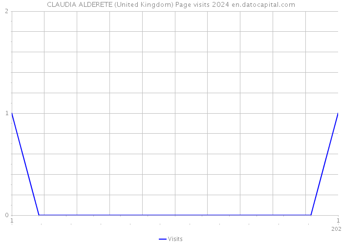 CLAUDIA ALDERETE (United Kingdom) Page visits 2024 