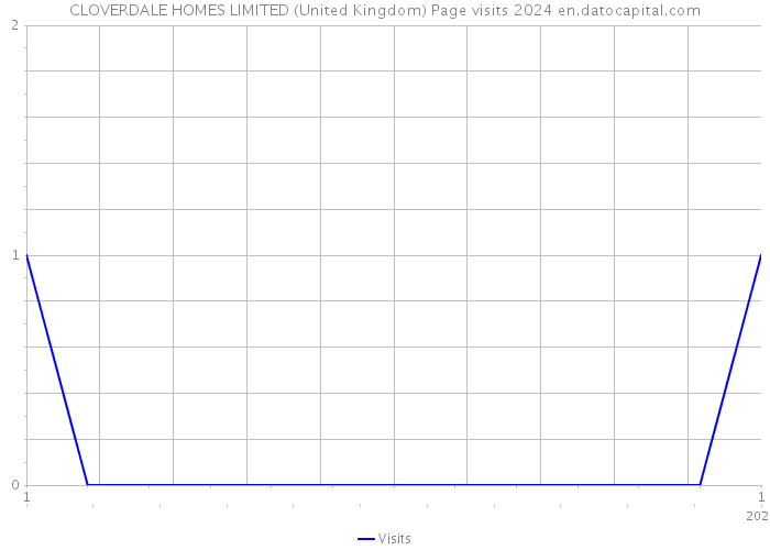 CLOVERDALE HOMES LIMITED (United Kingdom) Page visits 2024 
