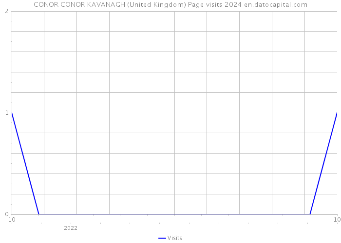 CONOR CONOR KAVANAGH (United Kingdom) Page visits 2024 
