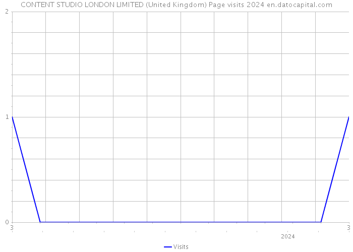 CONTENT STUDIO LONDON LIMITED (United Kingdom) Page visits 2024 