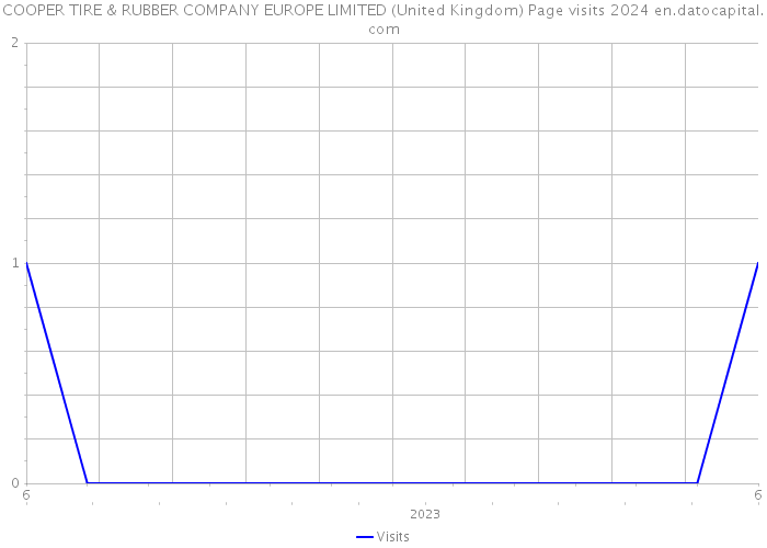 COOPER TIRE & RUBBER COMPANY EUROPE LIMITED (United Kingdom) Page visits 2024 