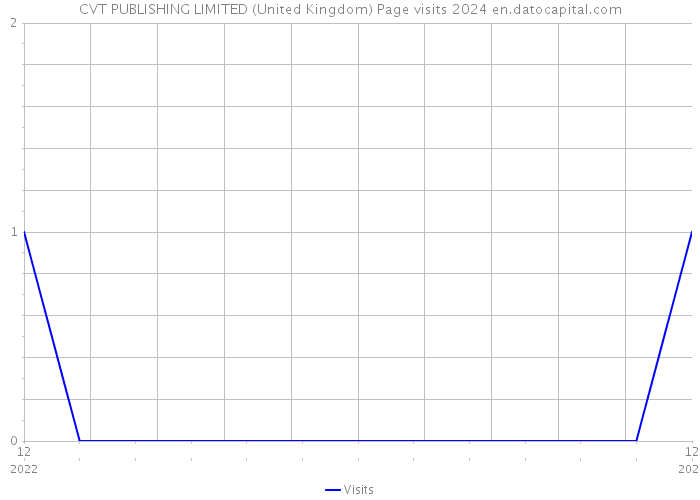 CVT PUBLISHING LIMITED (United Kingdom) Page visits 2024 