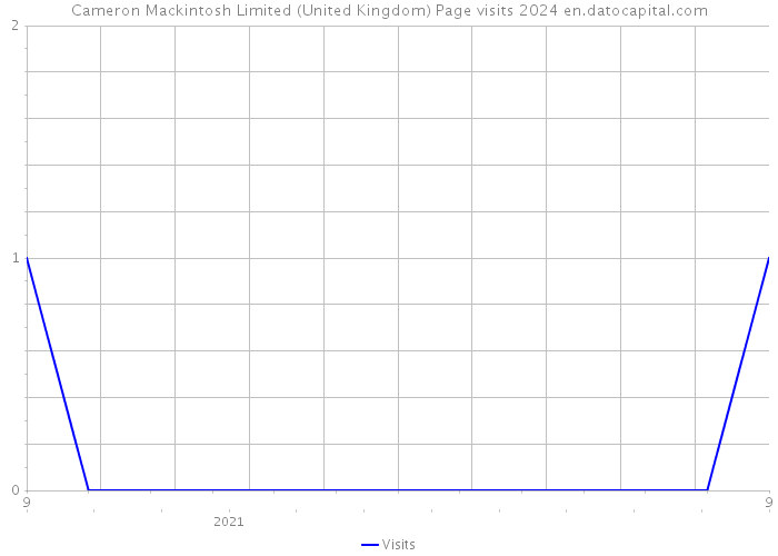 Cameron Mackintosh Limited (United Kingdom) Page visits 2024 