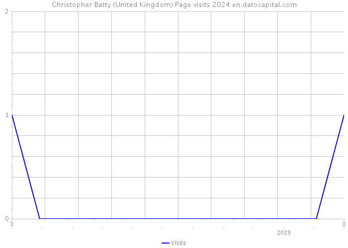 Christopher Batty (United Kingdom) Page visits 2024 