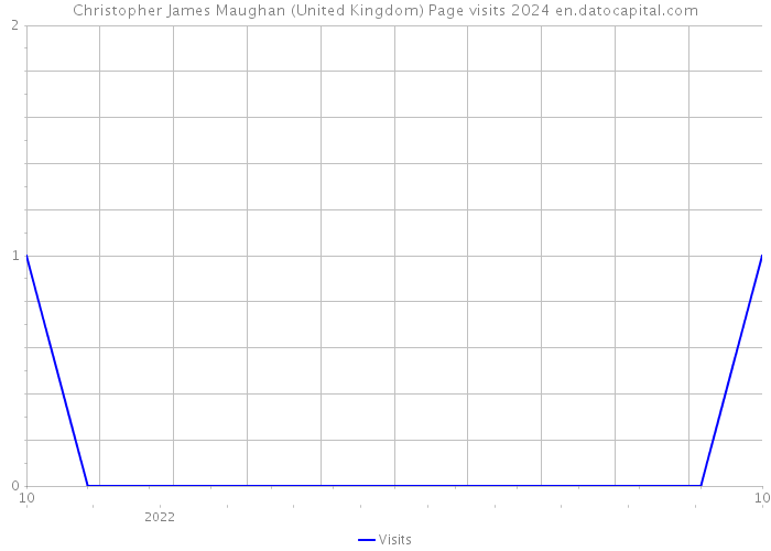 Christopher James Maughan (United Kingdom) Page visits 2024 