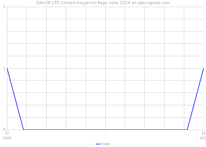 DAKOR LTD (United Kingdom) Page visits 2024 
