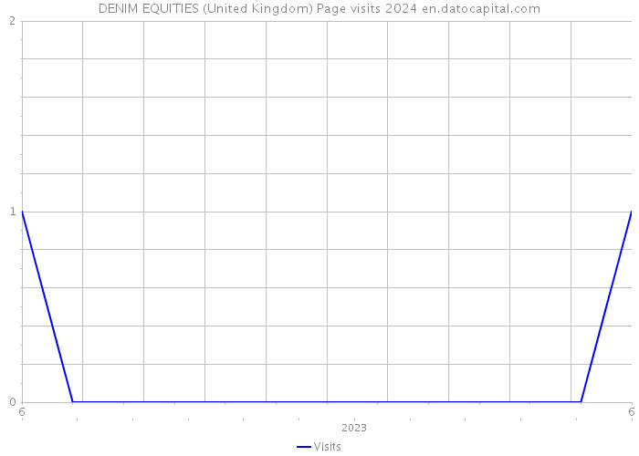 DENIM EQUITIES (United Kingdom) Page visits 2024 