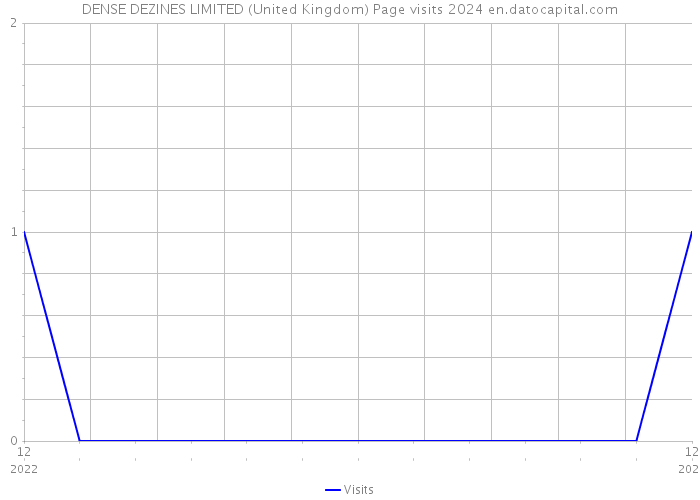 DENSE DEZINES LIMITED (United Kingdom) Page visits 2024 