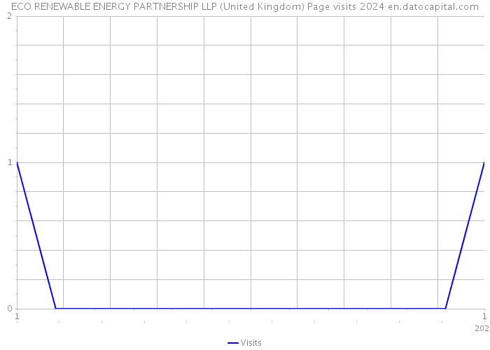 ECO RENEWABLE ENERGY PARTNERSHIP LLP (United Kingdom) Page visits 2024 