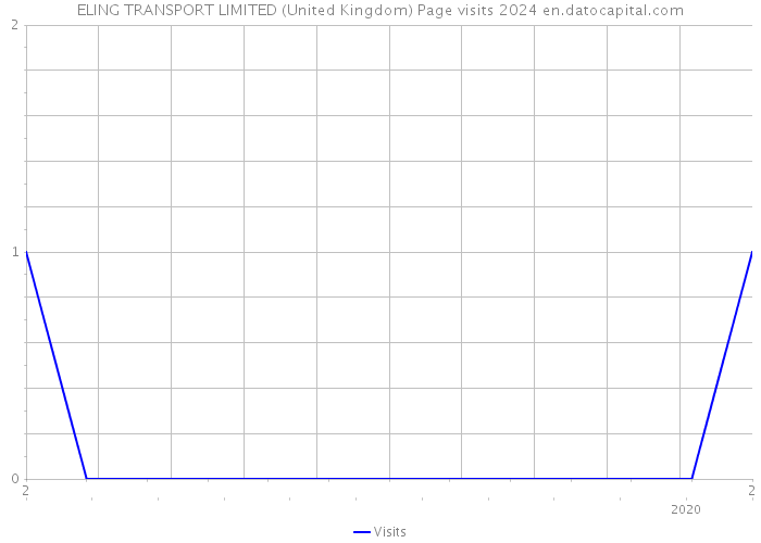 ELING TRANSPORT LIMITED (United Kingdom) Page visits 2024 