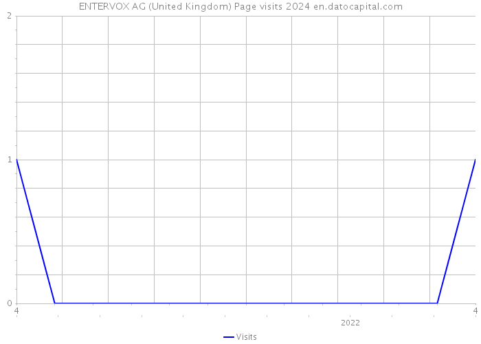 ENTERVOX AG (United Kingdom) Page visits 2024 