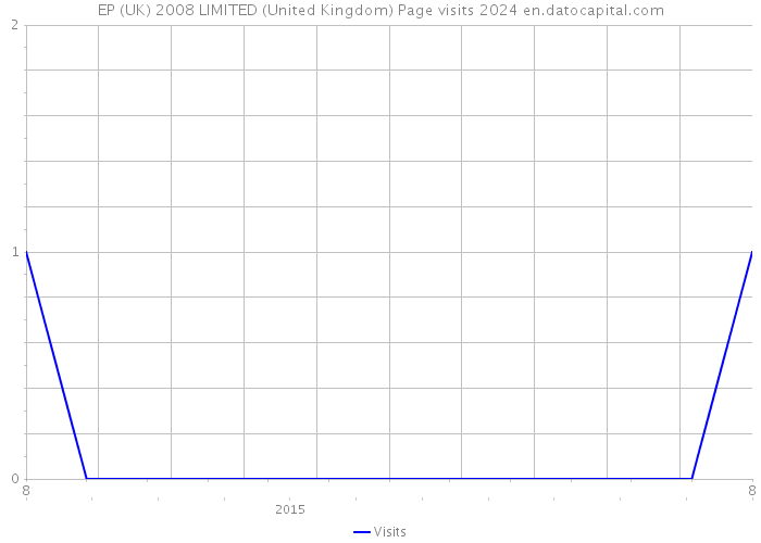EP (UK) 2008 LIMITED (United Kingdom) Page visits 2024 