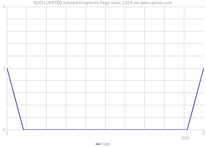 ESON LIMITED (United Kingdom) Page visits 2024 