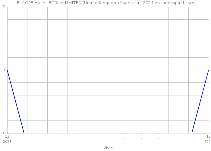 EUROPE HALAL FORUM LIMITED (United Kingdom) Page visits 2024 