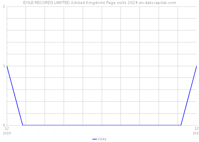 EXILE RECORDS LIMITED (United Kingdom) Page visits 2024 