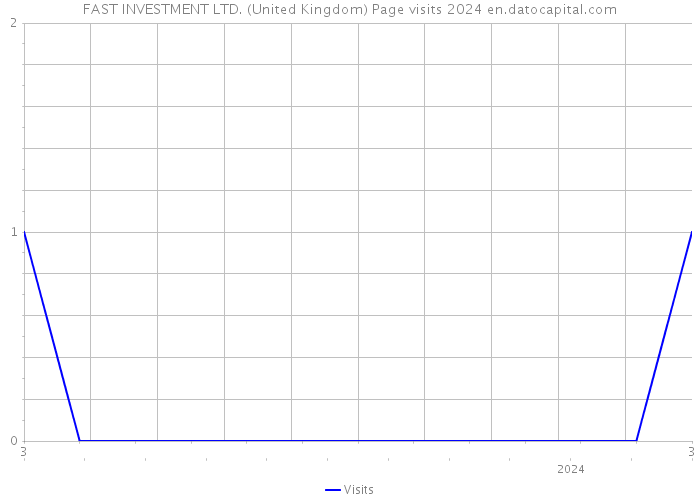 FAST INVESTMENT LTD. (United Kingdom) Page visits 2024 