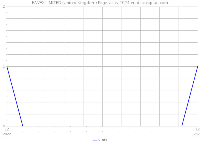 FAVEX LIMITED (United Kingdom) Page visits 2024 